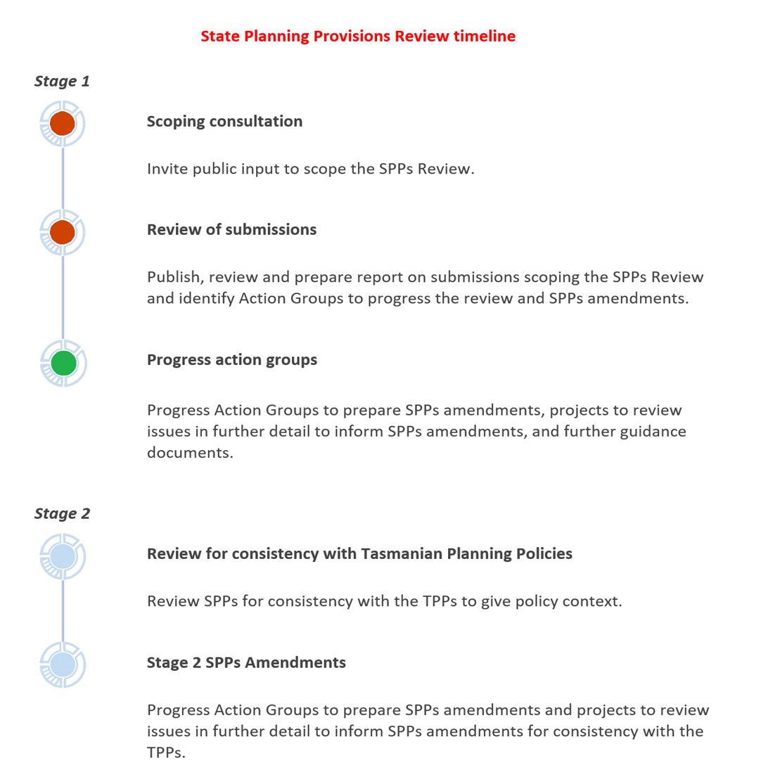 State Planning Provisions Review timeline 